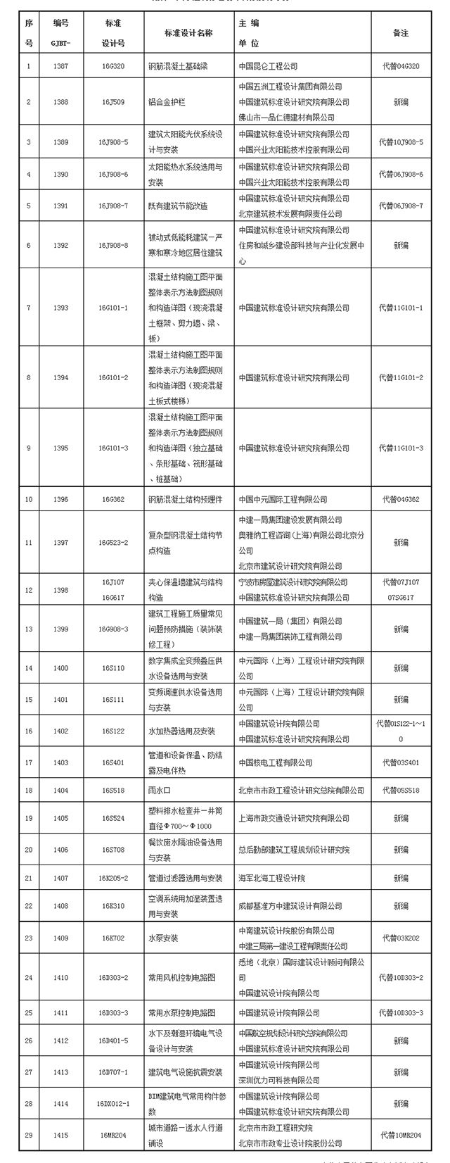 住建部：9月1日起，29項新的國家建筑標準設計正式實施